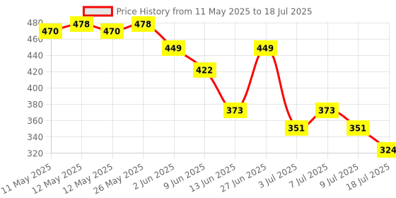 ajio.com mamaearth Lemon Anti-Dandruff Shampoo with Lemon & Ginger for Itchy & Flaky scalp mamaearth Price History Graph from 11 May 2025 to 9 Jul 2025