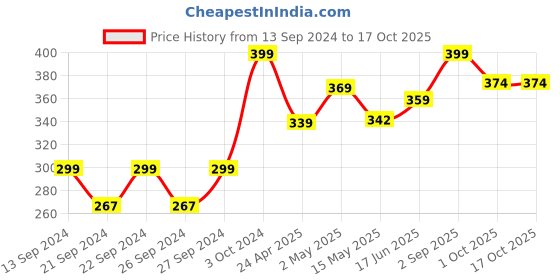 ajio.com home centre Lemon Grass Scented Ribbed Jar Candle home centre Price History Graph from 13 Sep 2024 to 16 Oct 2025
