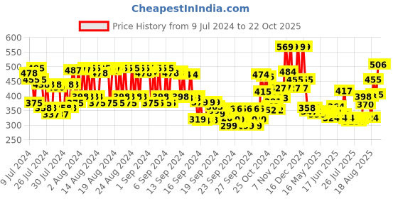 ajio.com skin cottage Lemon Shower Gel skin cottage Price History Graph from 9 Jul 2024 to 22 Oct 2025
