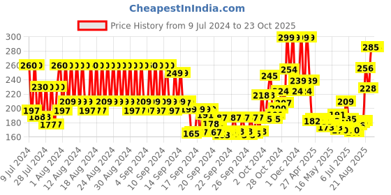 ajio.com skin cottage Lemon Shower Gel skin cottage Price History Graph from 9 Jul 2024 to 22 Oct 2025