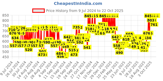 ajio.com pac Lemon Squash Exfoliator pac Price History Graph from 9 Jul 2024 to 22 Oct 2025
