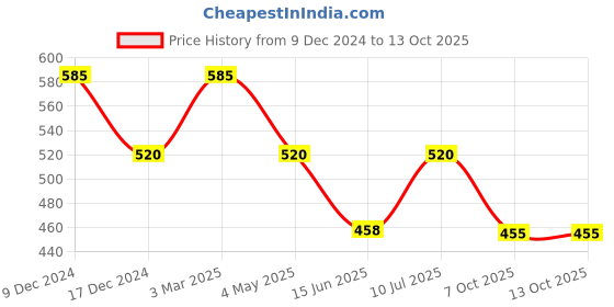 ajio.com lemona Men Straight Trackpants with Zip-Up Side Pockets lemona Price History Graph from 9 Dec 2024 to 13 Oct 2025