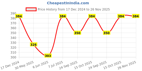 ajio.com lemona Men Track Pants lemona Price History Graph from 17 Dec 2024 to 26 Nov 2025