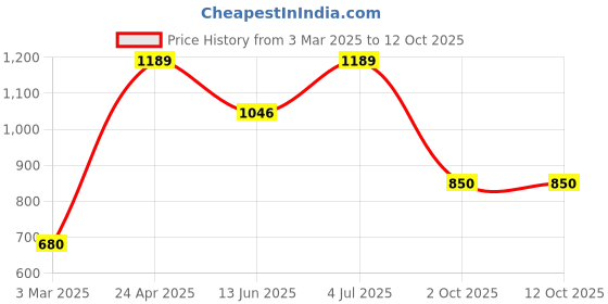 ajio.com lemona Men Track Pants with Elasticated Waist lemona Price History Graph from 3 Mar 2025 to 11 Oct 2025