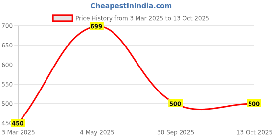 ajio.com lemona Men Track Pants with Elasticated Waist lemona Price History Graph from 3 Mar 2025 to 13 Oct 2025