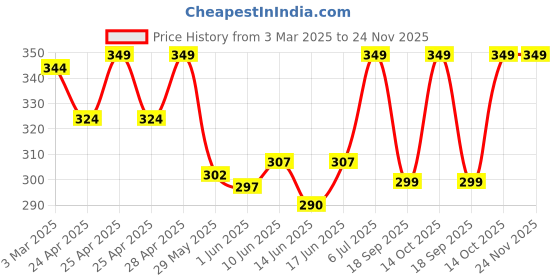 ajio.com lemona MenTrack Pants lemona Price History Graph from 3 Mar 2025 to 23 Nov 2025