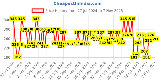 ajio.com vaadi herbals Lemongrass Anti-Pigmentation Face Pack vaadi herbals Price History Graph from 27 Jul 2024 to 6 Nov 2025
