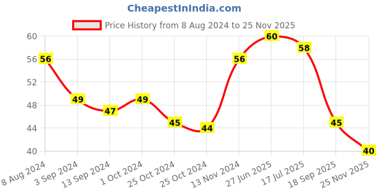 ajio.com vaadi herbals Lemongrass Scrub Soap vaadi herbals Price History Graph from 8 Aug 2024 to 25 Nov 2025