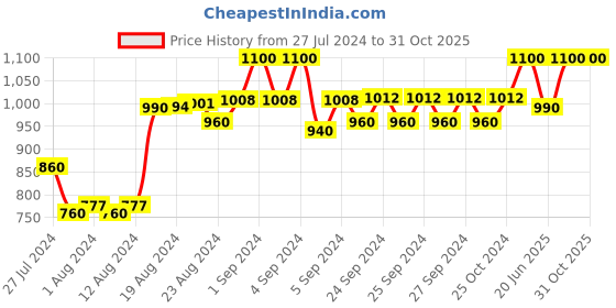 ajio.com lenam Pack of 2 Women High-Rise Leggings with Elasticated Waist lenam Price History Graph from 27 Jul 2024 to 30 Oct 2025