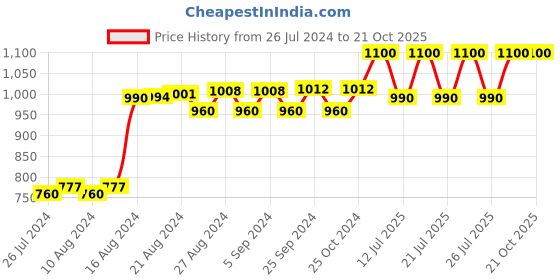 ajio.com lenam Pack of 2 Women High-Rise Leggings with Elasticated Waist lenam Price History Graph from 26 Jul 2024 to 20 Oct 2025
