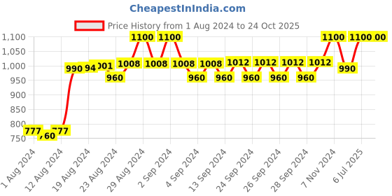ajio.com lenam Pack of 2 Women High-Rise Leggings with Elasticated Waist lenam Price History Graph from 1 Aug 2024 to 24 Oct 2025