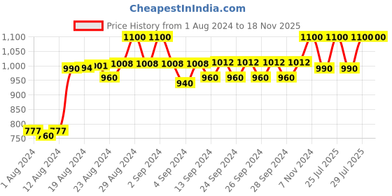 ajio.com lenam Pack of 2 Women High-Rise Leggings with Elasticated Waist lenam Price History Graph from 1 Aug 2024 to 18 Nov 2025