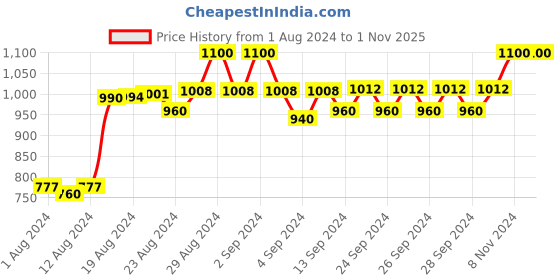 ajio.com lenam Pack of 2 Women High-Rise Leggings with Elasticated Waist lenam Price History Graph from 1 Aug 2024 to 31 Oct 2025