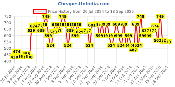 ajio.com lenam Pack of 5 Boys Relaxed Fit Trackpants lenam Price History Graph from 26 Jul 2024 to 18 Sep 2025