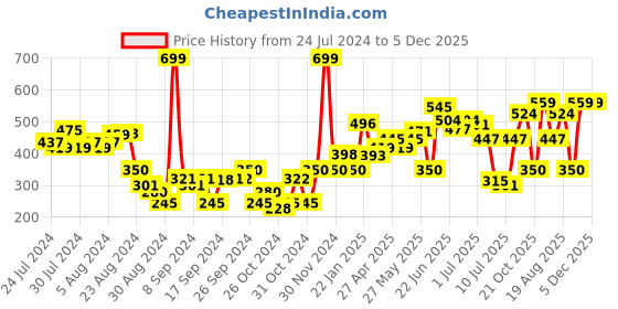 ajio.com lenam Pack of 7 Infant Lenggings lenam Price History Graph from 24 Jul 2024 to 5 Dec 2025