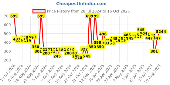 ajio.com lenam Pack of 7 Infants Leggings with Elasticated Waist lenam Price History Graph from 28 Jul 2024 to 16 Oct 2025