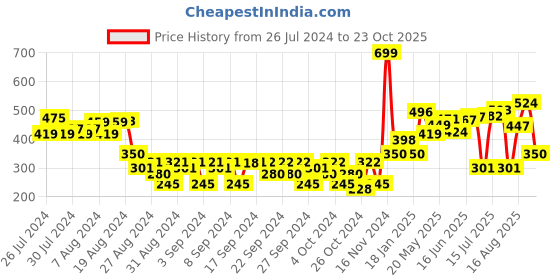 ajio.com lenam Pack of 7 Striped Leggings with Elasticated Waist lenam Price History Graph from 26 Jul 2024 to 23 Oct 2025