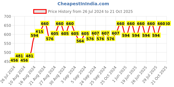 ajio.com lenam Women Flat-Front Maternity Trackpants lenam Price History Graph from 26 Jul 2024 to 21 Oct 2025