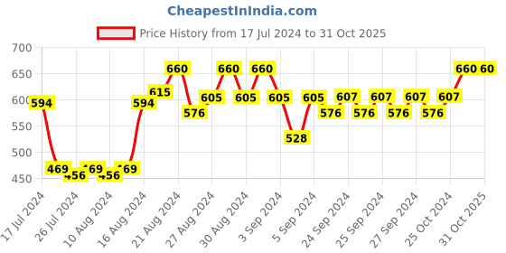 ajio.com lenam Women Heathered Leggings with Elasticated Waist lenam Price History Graph from 17 Jul 2024 to 31 Oct 2025