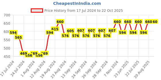 ajio.com lenam Women High-Rise Maternity Leggings lenam Price History Graph from 17 Jul 2024 to 22 Oct 2025