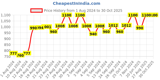ajio.com lenam Women Pack of 2 Maternity Leggings lenam Price History Graph from 1 Aug 2024 to 30 Oct 2025