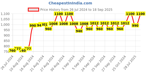 ajio.com lenam Women Pack of 2 Maternity Leggings with Pants lenam Price History Graph from 26 Jul 2024 to 18 Sep 2025