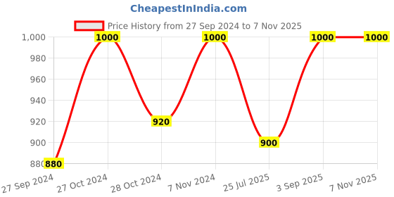 ajio.com lenissa Women Polka-Dot Print Nightshirt with Ruffled-Hem lenissa Price History Graph from 27 Sep 2024 to 1 Nov 2025