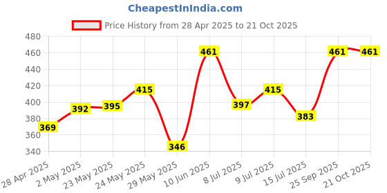 ajio.com lenriza Boys Regular Fit Shirt with Patch Pocket lenriza Price History Graph from 28 Apr 2025 to 19 Oct 2025