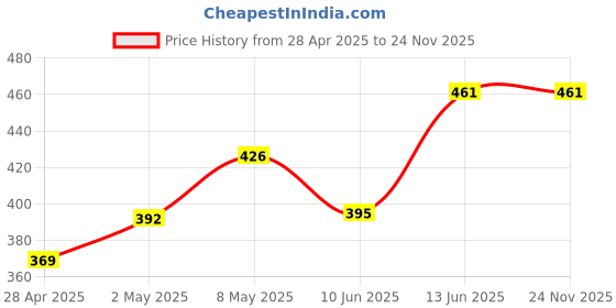 ajio.com lenriza Boys Regular Fit Shirt with Patch Pocket lenriza Price History Graph from 28 Apr 2025 to 23 Nov 2025