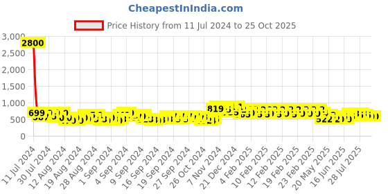 ajio.com lenskart blu Frames lenskart blu Price History Graph from 11 Jul 2024 to 23 Oct 2025