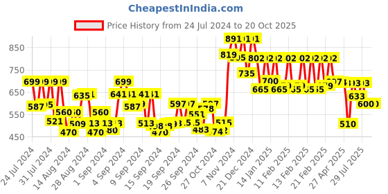 ajio.com lenskart blu Frames lenskart blu Price History Graph from 24 Jul 2024 to 20 Oct 2025