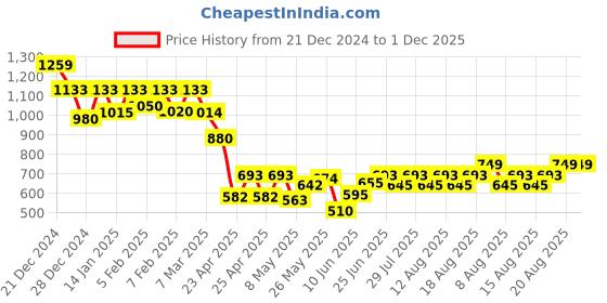 ajio.com lenskart blu LB E16048 Men Full-Rim Aviator Frames lenskart blu Price History Graph from 21 Dec 2024 to 1 Dec 2025