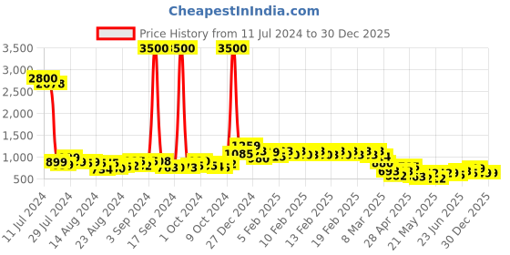ajio.com lenskart blu LB E16051 Men Full-Rim Aviator Frames lenskart blu Price History Graph from 11 Jul 2024 to 30 Dec 2025