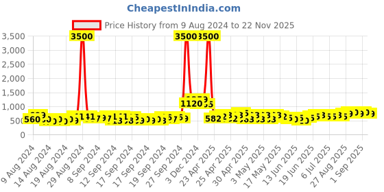 ajio.com lenskart blu LB E16051 Men Full-Rim Aviator Frames lenskart blu Price History Graph from 9 Aug 2024 to 22 Nov 2025