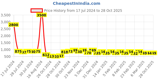 ajio.com lenskart blu LB E16064 Computer Glasses Full-Rim Spectacles lenskart blu Price History Graph from 17 Jul 2024 to 28 Oct 2025
