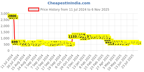 ajio.com lenskart blu LB E16220 Men Full-Rim Round Frames lenskart blu Price History Graph from 11 Jul 2024 to 6 Nov 2025