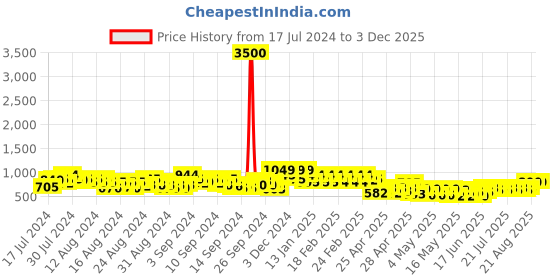 ajio.com lenskart blu Unisex Aviator Full-Rim Computer Glasses -LB E14485 lenskart blu Price History Graph from 17 Jul 2024 to 1 Dec 2025