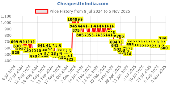 ajio.com lenskart blu Unisex  Full-Rim Computer Glasses -LB E14790 lenskart blu Price History Graph from 9 Jul 2024 to 3 Nov 2025