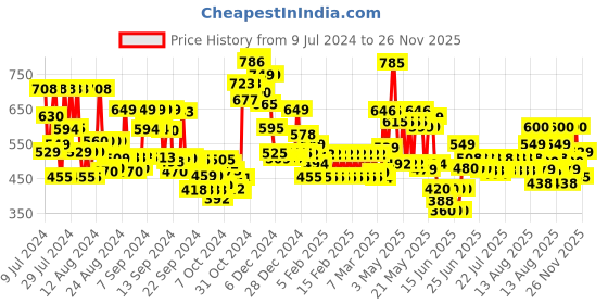 ajio.com lenskart blu Unisex Rectangle Full-Rim Computer Glasses -LB E13527 lenskart blu Price History Graph from 9 Jul 2024 to 26 Nov 2025