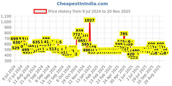 ajio.com lenskart blu Unisex Rectangle Full-Rim Computer Glasses -LB E13527 lenskart blu Price History Graph from 9 Jul 2024 to 20 Nov 2025