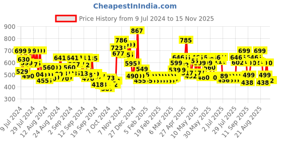 ajio.com lenskart blu Unisex Rectangle Full-Rim Computer Glasses -LB E13527 lenskart blu Price History Graph from 9 Jul 2024 to 15 Nov 2025