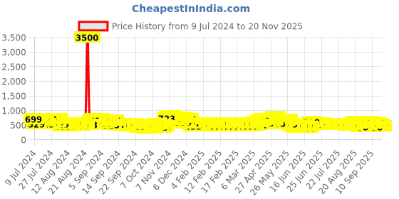 ajio.com lenskart blu Unisex Rectangle Full-Rim Computer Glasses -LB E13527 lenskart blu Price History Graph from 9 Jul 2024 to 20 Nov 2025