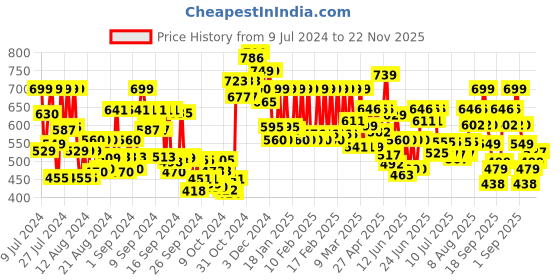 ajio.com lenskart blu Unisex Rectangle Full-Rim Computer Glasses -LB E13737 lenskart blu Price History Graph from 9 Jul 2024 to 22 Nov 2025