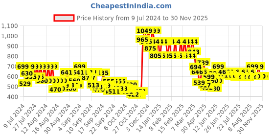 ajio.com lenskart blu Unisex Rectangle Full-Rim Computer Glasses -LB E13738 lenskart blu Price History Graph from 9 Jul 2024 to 30 Nov 2025