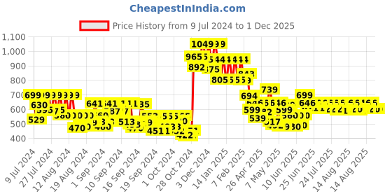 ajio.com lenskart blu Unisex Rectangle Full-Rim Computer Glasses -LB E13738 lenskart blu Price History Graph from 9 Jul 2024 to 1 Dec 2025