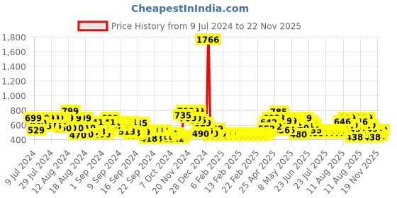 ajio.com lenskart blu Unisex Rectangle Full-Rim Computer Glasses -LB E14255 lenskart blu Price History Graph from 9 Jul 2024 to 22 Nov 2025