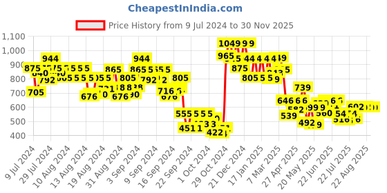 ajio.com lenskart blu Unisex Rectangle Full-Rim Computer Glasses -LB E14283 lenskart blu Price History Graph from 9 Jul 2024 to 29 Nov 2025