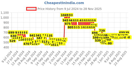 ajio.com lenskart blu Unisex Rectangle Full-Rim Computer Glasses -LB E14454 lenskart blu Price History Graph from 9 Jul 2024 to 28 Nov 2025