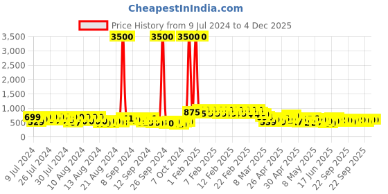 ajio.com lenskart blu Unisex Rectangle Full-Rim Computer Glasses -LB E14454 lenskart blu Price History Graph from 9 Jul 2024 to 4 Dec 2025