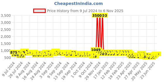 ajio.com lenskart blu Unisex Round Full-Rim Computer Glasses -LB E13530 lenskart blu Price History Graph from 9 Jul 2024 to 6 Nov 2025